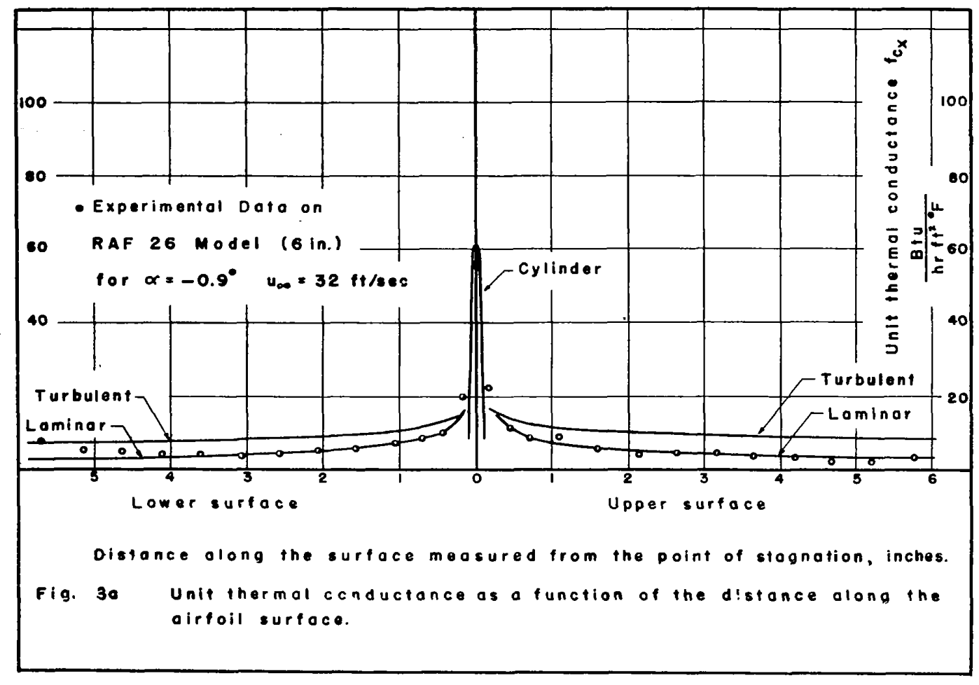 Figure 3a. Data is plotted on axes similar to Figure 2.
The measured data match the laminar curve fairly well.
The airfoil angle of attack is -0.9 degrees.